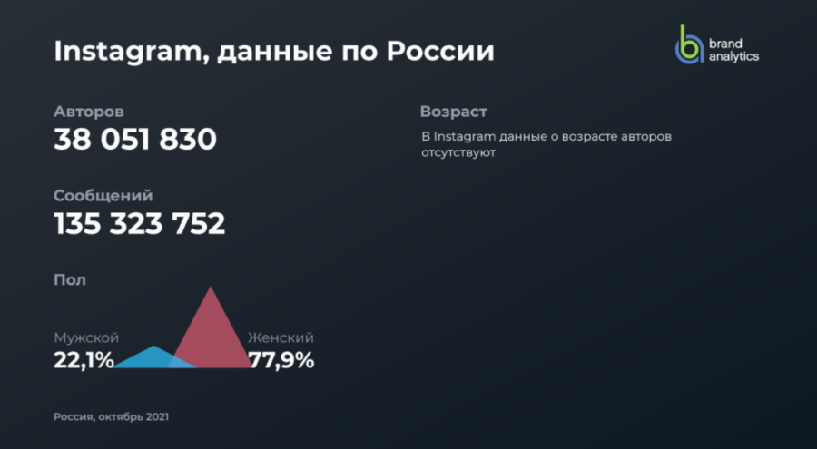 Фото:  Brand Analytics. «Социальные сети в России. Осень 2021»